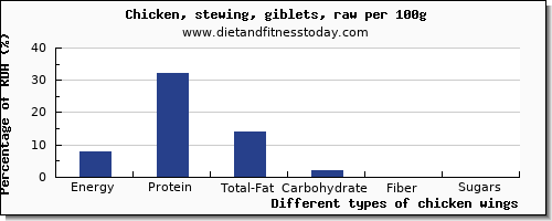 nutritional value and nutrition facts in chicken wings per 100g